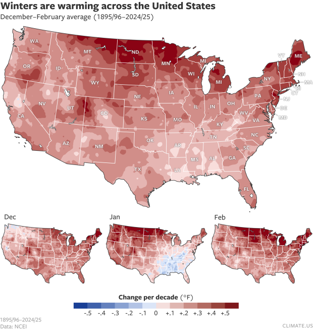 Four maps showing how winters are warming across the United States from 1895/96–2024/25. The top map shows the change in the average of Dec-Feb. The three smaller maps below show the change in each month - Dec, Jan, and Feb - from left to right.