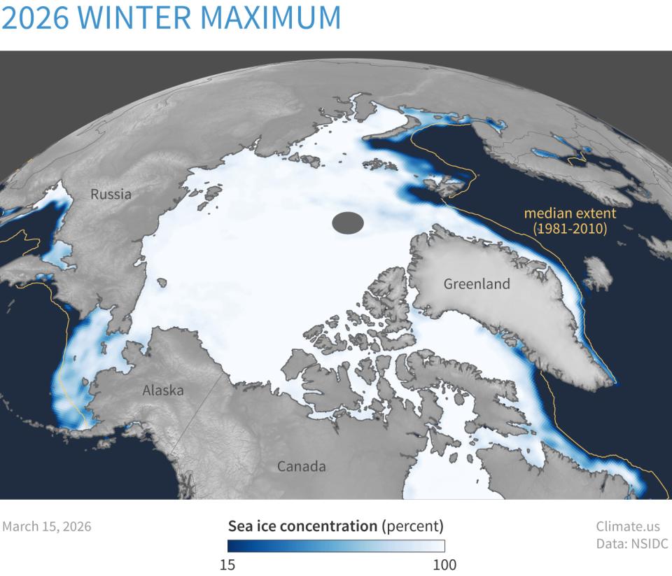Arctic sea ice extent for March 15, 2026, was 14.29 million square kilometers(5.52 million square miles). The 2026 maximum extent was tied with 2025’s maximum for lowest in the 48-year satellite record. The orange line shows the 1981 to 2010 average extent for that day.